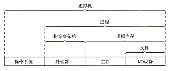 计算机系统提供的一些抽象。计算机系统中的一个重大主题就是提供不同层次的抽象表示，来隐藏实际实现的复杂性