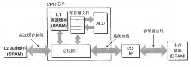 高速缓存存储器