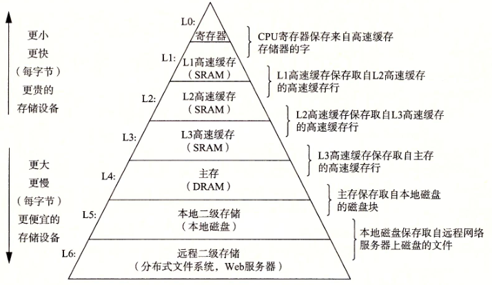 一个存储器层次结构的示例