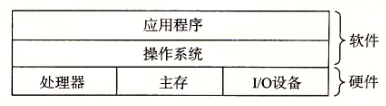 计算机系统的分层视图