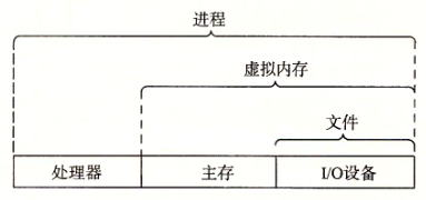 操作系统提供的抽象表示