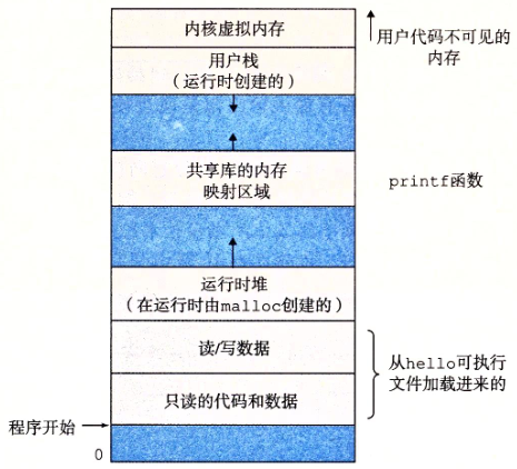 Linux进程的虚拟地址空间