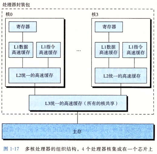 多核处理器的组织机构。4个处理器核集成在一个芯片上
