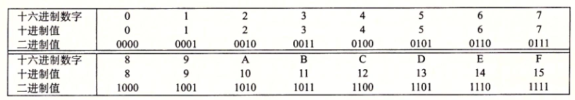 十六进制表示法。每个十六进制数字都对16个值中的一个进行了编码