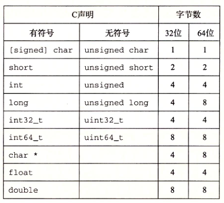 基本C数据类型的典型大小（以字节为单位）。分配的字节数受程序是如何编译的影响而变化。本图给出的是32位和64位程序的典型值