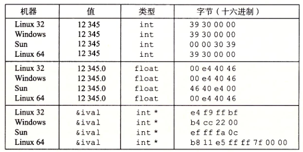 不同数据值的字节表示。除了字节顺序以外，int和float的结果是一样的。指针值与机器相关