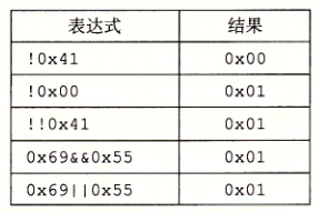 可以观察到，按位运算只有在特殊情况下，也就是参数被限制为0或者1时，才和与其对应的逻辑运算有相同的行为