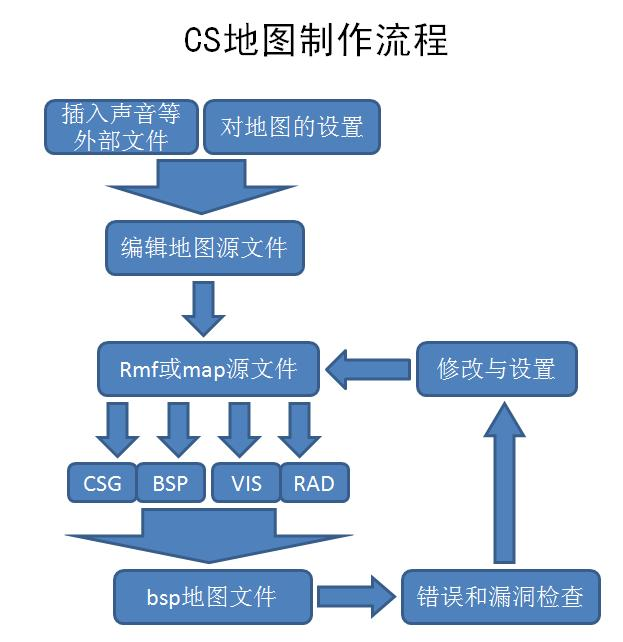 cs地图制作流程